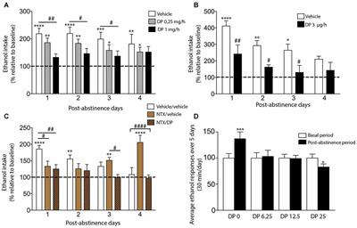 Pre-Clinical Studies with D-Penicillamine as a Novel Pharmacological Strategy to Treat Alcoholism: Updated Evidences